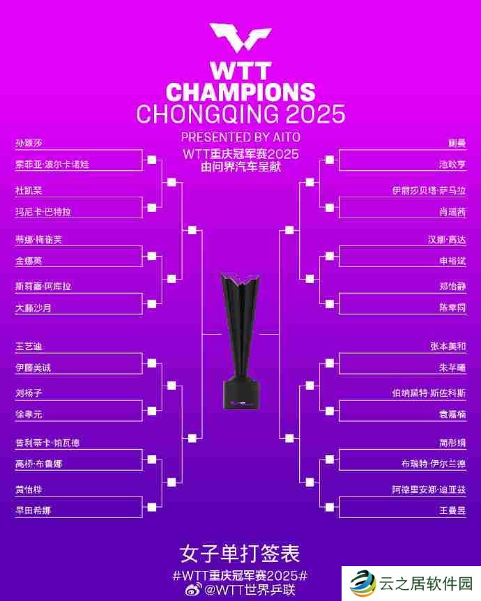 WTT重庆冠军赛2025抽签结果,男单女单签表一览