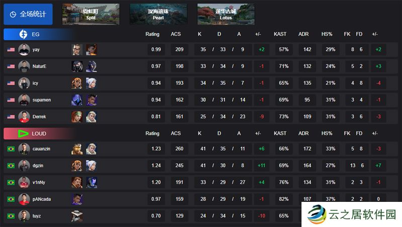 【VCT 美洲启点赛】EG 0-2 LOUD，胜者组首轮