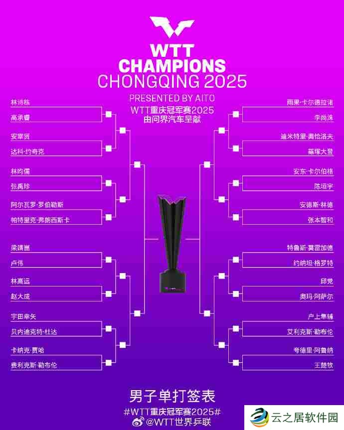 WTT重庆冠军赛2025抽签结果,男单女单签表一览