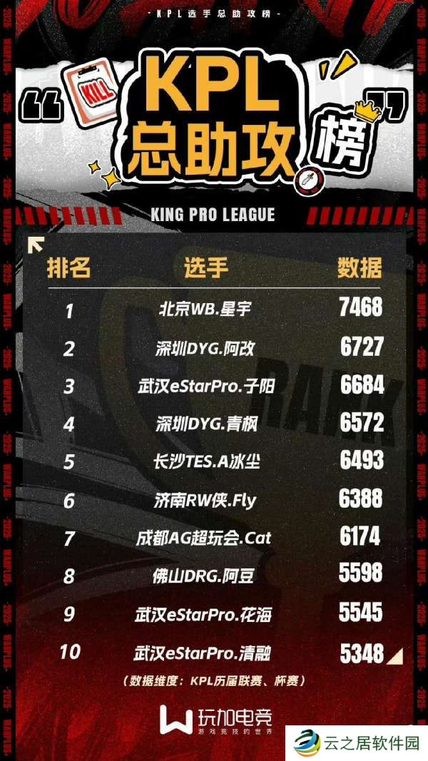 KPL总助攻榜：星宇断崖第一，Fly/Cat在榜